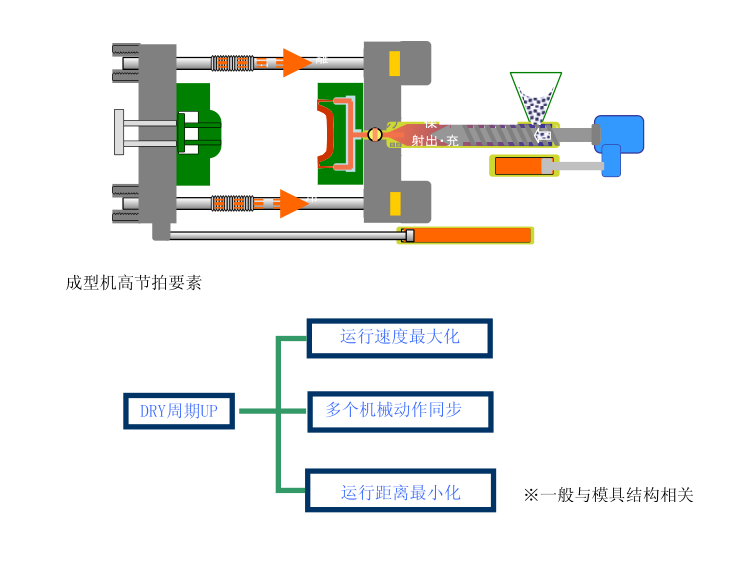 注塑成型的流程