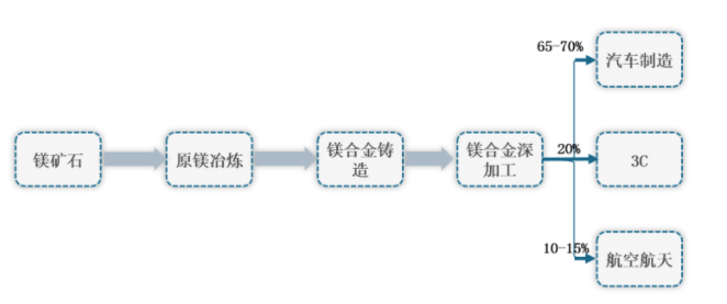 镁合金加工工艺 镁合金加工工艺