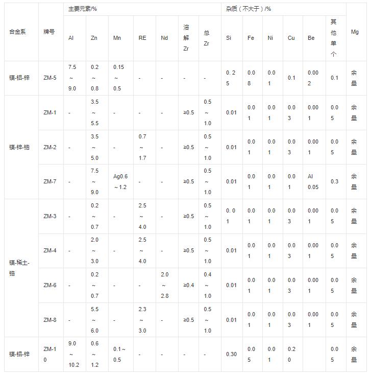 中国常用的铸造镁合金化学成分