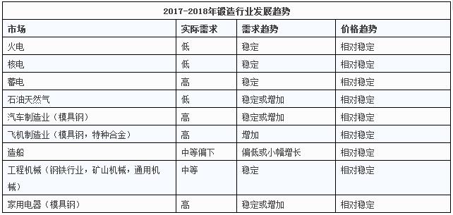 2017-2018年锻造行业发展趋势 2017-2018年锻造行业发展趋势