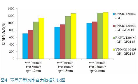 断续切削高强度钢SKD61可转位刀片刀型匹配性研究