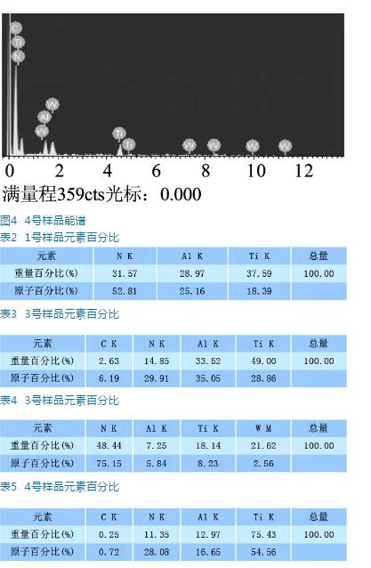 溅射功率对TiAlN涂层组织结构与性能的影响