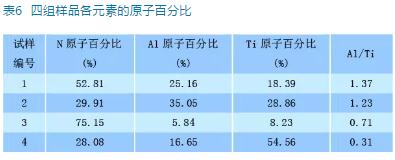 溅射功率对TiAlN涂层组织结构与性能的影响