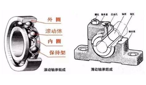 轴承CNC加工-滚动轴承和滑动轴承的比较