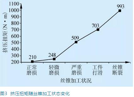 内螺纹冷挤压丝锥失效的影响因素分析 内螺纹冷挤压丝锥失效的影响因素分析