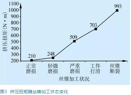 内螺纹冷挤压丝锥失效的影响因素分析