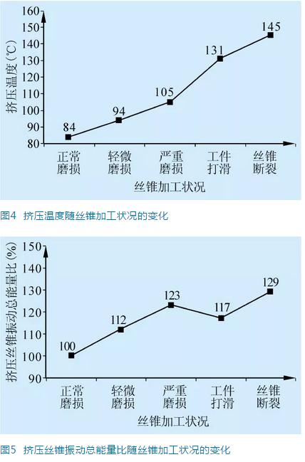 内螺纹冷挤压丝锥失效的影响因素分析