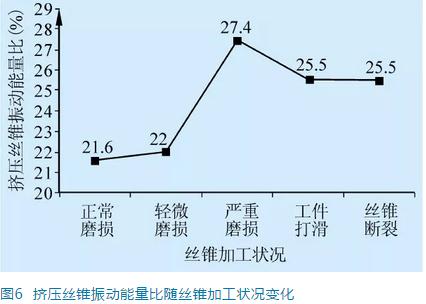 内螺纹冷挤压丝锥失效的影响因素分析