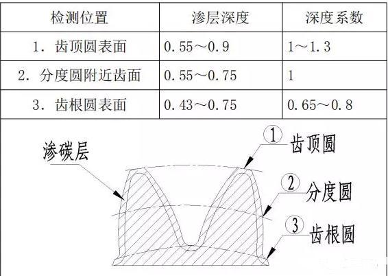 齿面渗碳类零件的工艺改进研究