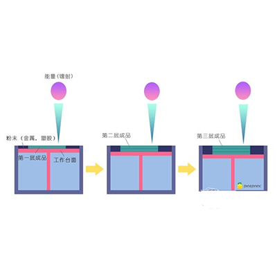 3D打印技术:FDM、  SLS、SLA的技术原理是什么？(图1)